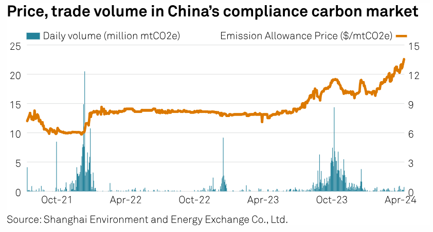 SPGEnergyOil's tweet photo. #ChartsToWatch on #CommodityTracker this week:
๐ข #Tanker freight amid escalating tensions in the Middle East
๐ข๏ธ Russian #oil product exports after refinery attacks
๐ Chinaโs rising compliance #carbon price
โฆ and more: https://t.co/zw8yjvSDzR
#OOTT #ONGT #OCTT https://t.co/CLarpYzqiu