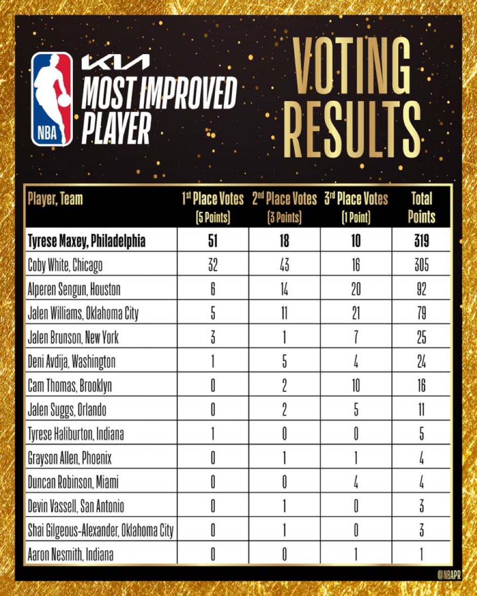 Alperen Şengün finished 3rd in the most improved player of the year voting: He received 6 first place votes. (Via @NBAPR)