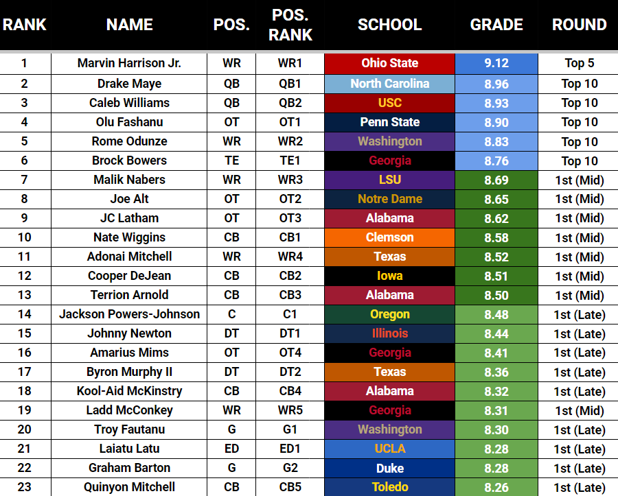 Cristianspfc_'s tweet photo. 🚨 2024 NFL DRAFT BIG BOARD!

Esses são os 23 jogadores que tenho nota de 1ª rodada para a classe de 2024.

Para ver o resto da Board, clique no link para ler. 125 jogadores analisados e com ranking de posição no final: https://t.co/FZQzYjCl05 https://t.co/jy9kDPGBuy