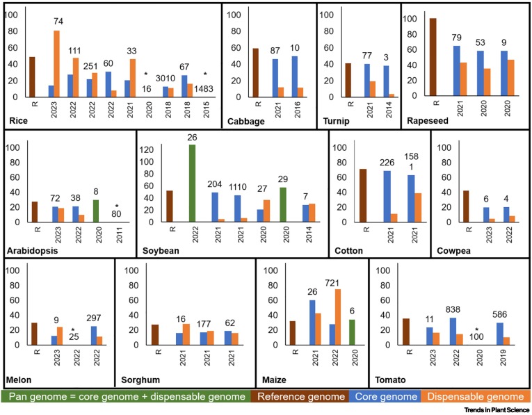 TrendsPlantSci's tweet photo. The era of panomics-driven gene discovery in plants https://t.co/qpJ6Tu6XCV https://t.co/0BoNAEyzcN