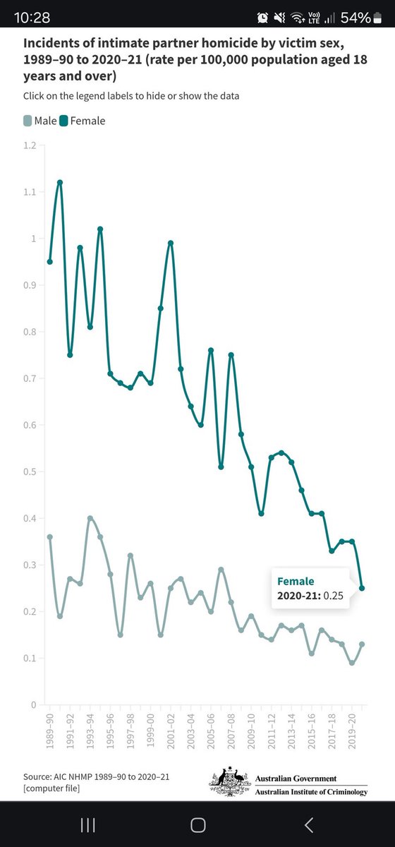 Another grub cashing in on the “feels culture” for political gain instead of doing any real work.

Ignores DV homicide 75% drop since 1990.

Probably can’t answer “what is a woman” and would be all for putting mentally deranged men in girls bathrooms.

Shame on you @DavidPocock