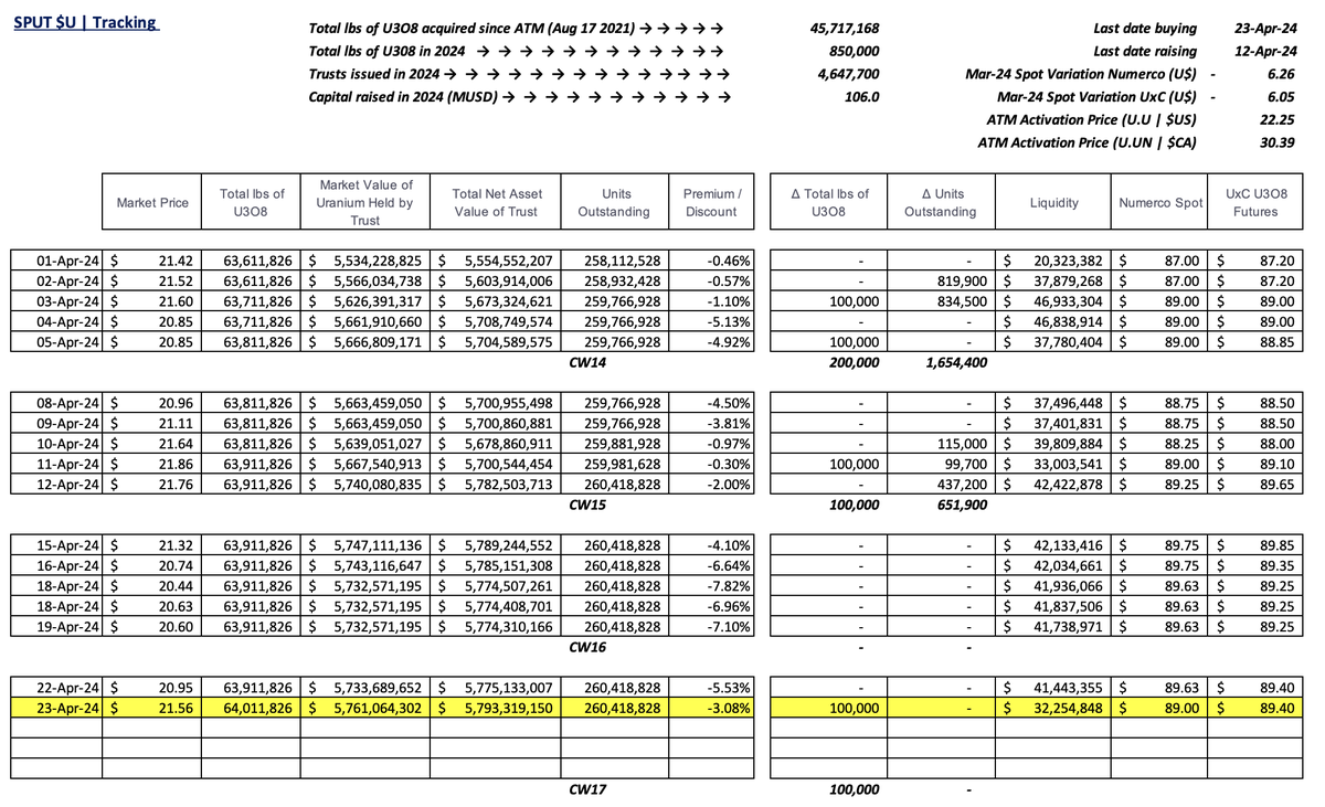 #SPUT @Sprott #Uranium Trust $U.U $U.UN #nuclear #GreenEnergy

-3.08% discount to NAV
100k lbs purchased
No trusts issued = no $ raised
$32.3m in cash!