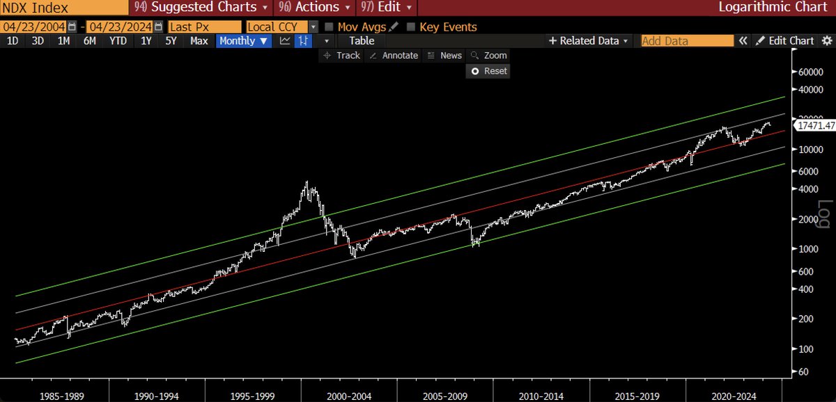 RaoulGMI's tweet photo. It never ceases to amaze me the emotions that $TLSA and $NVDA create in the bulls and the bears. It's a war of philosophies and worldviews, and not really about the stocks themselves, obviously.

I think the world is going to split between those who want technology to prevail and those who don't and want things to stay the same, or even revert to a past memory of simpler times.

It's the same divide we see in those who invest in tech and those that look for "value". 

However, the results have shown that over the last 30 years, technology has outperformed any other strategy ...over time. But this is clearly not about results.

This divide is likely going to be larger than the current "left vs right" as The Exponential Age begins to accelerate and this divide may well define the next 30 years.

I don't see how it will be stopped and thus don't see how it won't create more emotional conflict, if you let it.

To be fair, not everyone who dislikes TSLA or NVDA stock is driven by philosophy.  Stocks go up, stocks go down, and the casino rightly allows you to profit or lose accordingly. 

However, the long-term trends have been tough to fight thus far... and most people who are bullish or bearish now, have been so over the last 7+ years...

Also,  whether you agree or disagree with the CEO/Founders worldview is not a reason for emotion in investing. Emotional investing is a surefire way to lose money. Yes, you also might think Elon or Jensen are showmen, but it's tough to bet against people who capture attention and memetics too. Markets are all about attention and storytelling; don't ever believe otherwise...

Ask yourself why you react to a number on a screen or a company that just sells stuff, and reflect on it. It will reveal more than you think about yourself, regardless of which side you fall on...

The same applies to crypto, EV/Green energy, Oil and Gas, banks, gold, the Dollar, etc. They are all hugely polarising based on philosophy, not opportunity.

You know which side of the fence I sit on, but my view is driven by the biggest trend of our lifetimes... the exponential growth of technology and its outperformance vs the market overall. 

Let the big-picture trend be your friend...and best leave your emotions at the door.