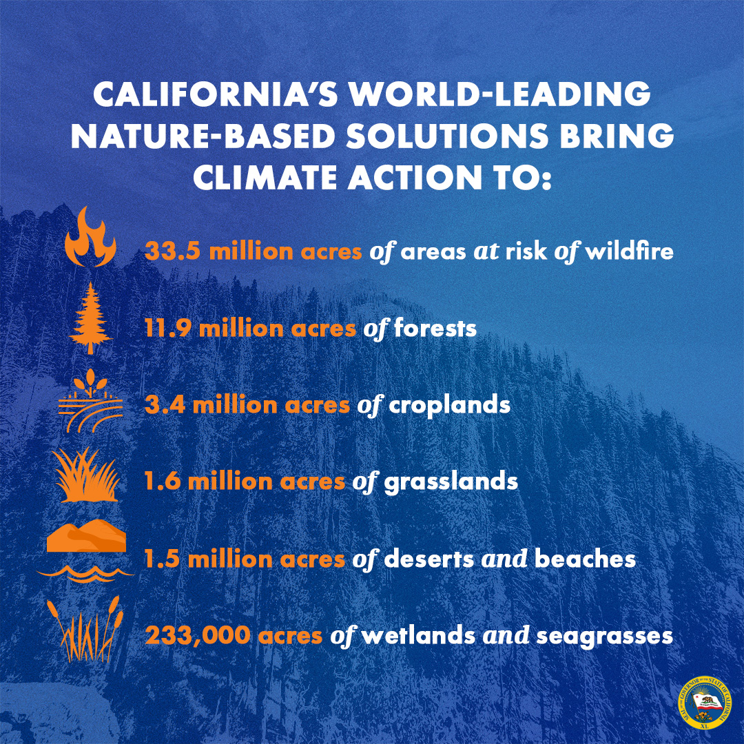 With Historic Targets, California Will Use Millions of Acres of Land to Fight the Climate Crisis: “This scale of action is unprecedented, and yet another example of California punching above its weight.” Governor Gavin Newsom i.mtr.cool/fmotntvhmu