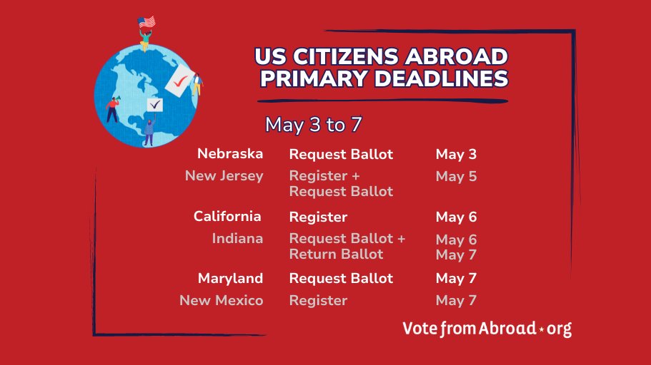 Attention US voters living abroad! There are voting deadlines looming on the horizon in multiple states. Make sure your voice is heard! 🌍✉️ Go to ow.ly/kgch50R4MVg for all the info you need to cast your ballot. #VoteFromAbroad #USPrimary #YourVoteMatters #BeAVoter