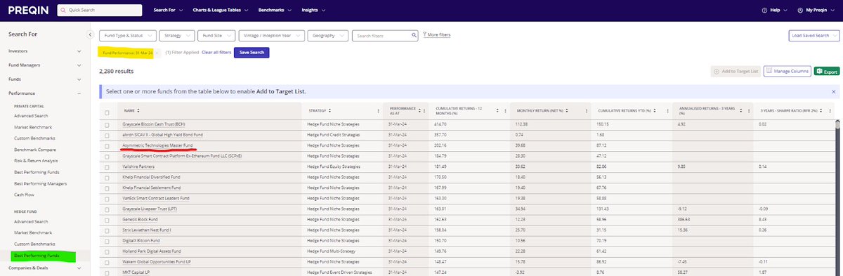 Out of 2,280 funds across every asset class globally, @goasymmetric is #3 in terms of performance only behind #1 @Grayscale’s $BCH ETP and #2 @abrdn_US’s Global High Yield Bond Fund for the past 12 months. We are #1 for hedge funds globally. (Not a solicitation, @Preqin data)