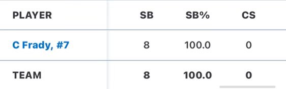 FradyChuck's tweet photo. 1/3 through sophomore season starting strong at hitting leadoff for Detriot Catholic Central jv @DCCBaseball1 @ajscheidt @MICoastalBase https://t.co/Mq5pyQtynQ