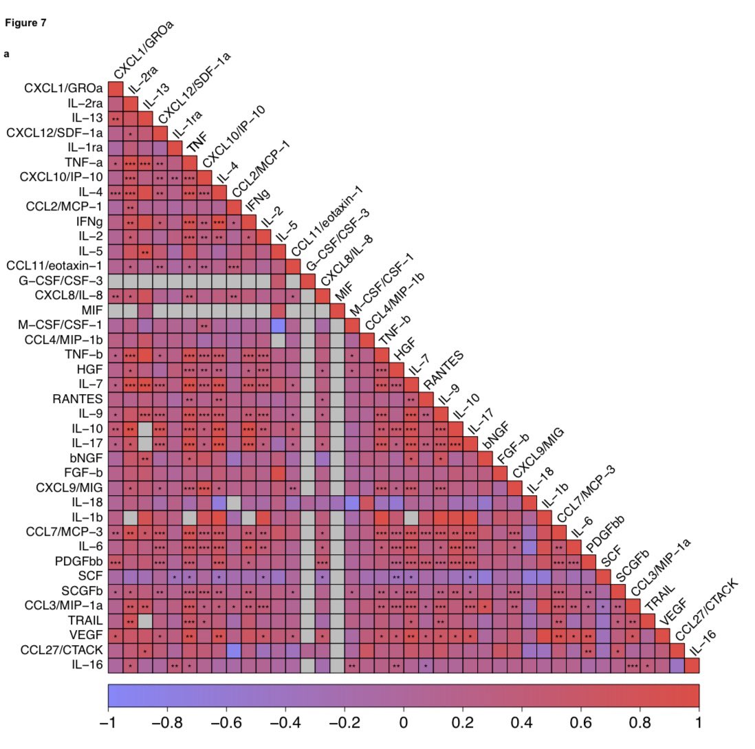 MariosGeorgakis's tweet image. Exploring the #genomic architecture of circulating #cytokines in the largest to-date dataset of 75,000 individuals, we find 

👉169 loci associated with cytokine levels
👉 promising drug targets for immune-mediated diseases  

Check out for more:
medrxiv.org/content/10.110…