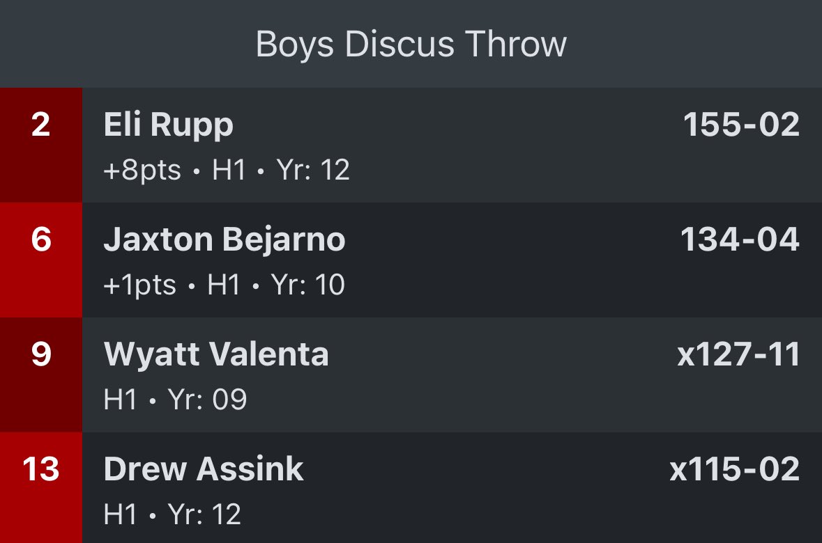 DCG_TF's tweet photo. Discus 🥩

PRs for Bejarno, Valenta, and Assink! https://t.co/oel3JNPcrq