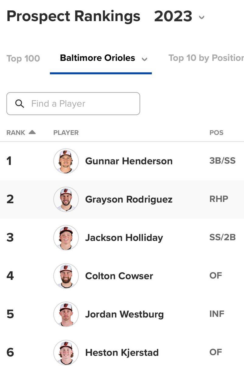 kambrice1tv's tweet photo. The Top Six MLB Pipeline prospects in 2023 for the Baltimore Orioles are all starting today for the club🤯 https://t.co/SPCdCJpPuI