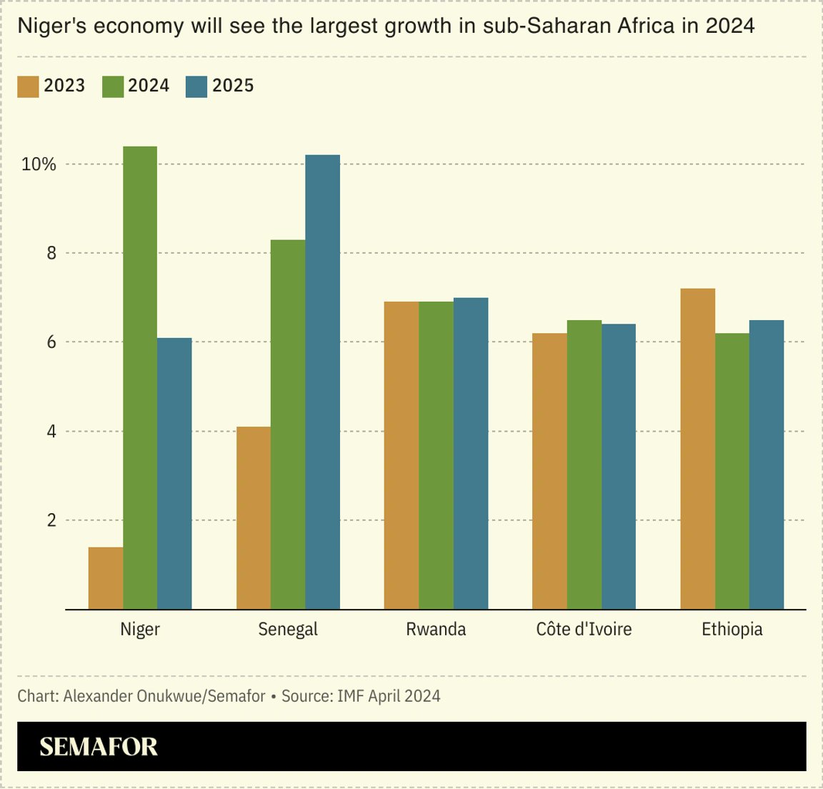 The five fastest-growing economies in sub-Saharan Africa come with a number of caveats semafor.com/newsletter/04/…