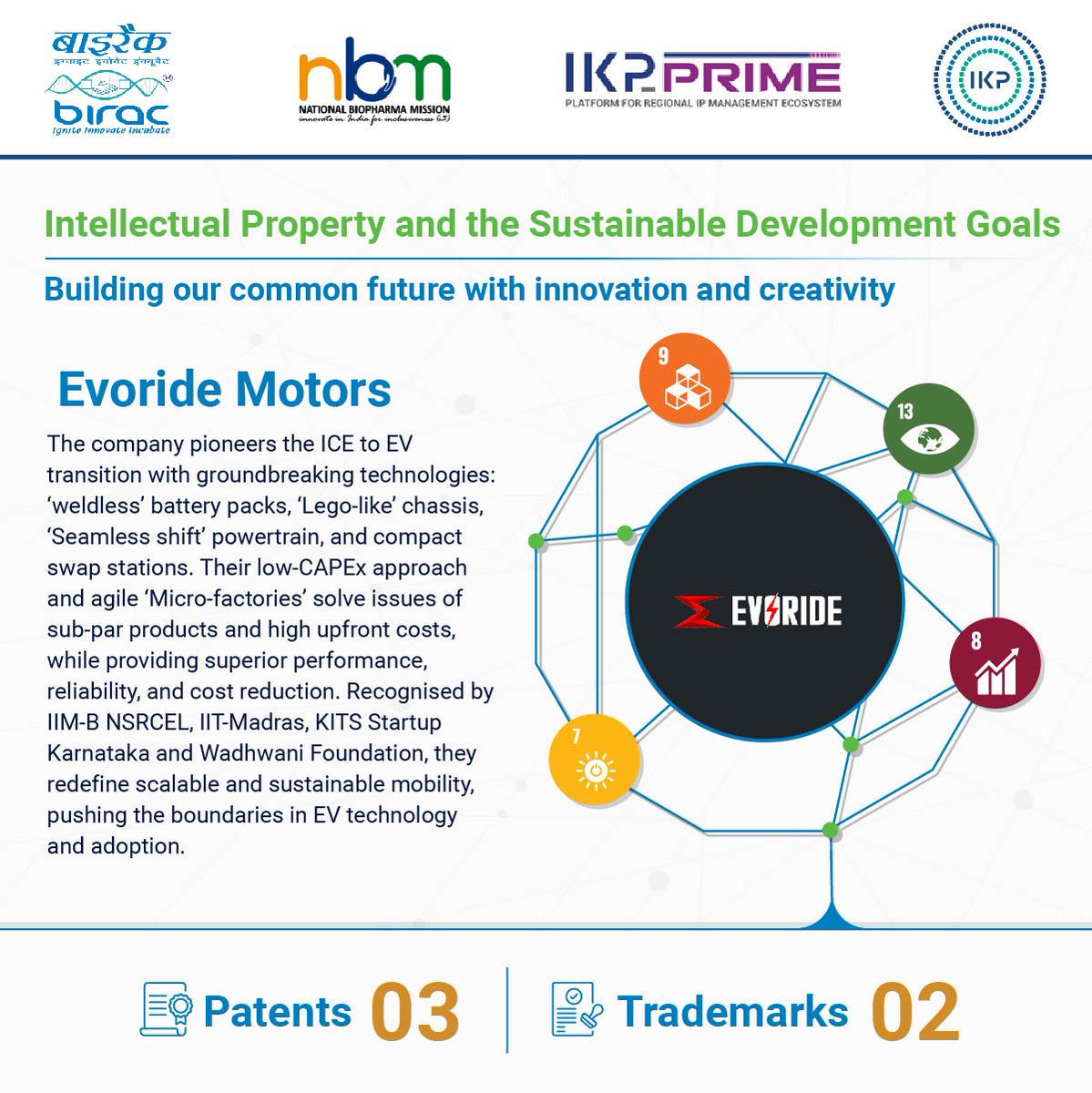 IKP Knowledge Park (@ikp_sciencepark) on Twitter photo Sparking a revolution in electric mobility, EVoride Motors Pvt Ltd is at the forefront of groundbreaking innovations. Its integrated Li-Ion swappable battery packs, Seamless shift powertrain, and compact swap stations are reshaping the industry landscape.
<a href="/WIPO/">World Intellectual Property Organization (WIPO)</a> Sparking a revolution in electric mobility, EVoride Motors Pvt Ltd is at the forefront of groundbreaking innovations. Its integrated Li-Ion swappable battery packs, Seamless shift powertrain, and compact swap stations are reshaping the industry landscape.
<a href="/WIPO/">World Intellectual Property Organization (WIPO)</a>