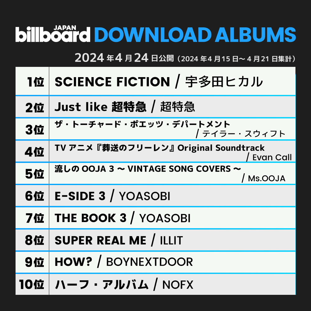 【今週のダウンロード・アルバム・チャート“Download Albums”】 1位 宇多田ヒカル 2位 超特急 3位 テイラー・スウィフト 4位 Evan Call 5位 Ms.OOJA 6位 YOASOBI 7位 YOASOBI 8位 ILLIT 9位 BOYNEXTDOOR 10位 NOFX billboard-japan.com/charts/detail?…