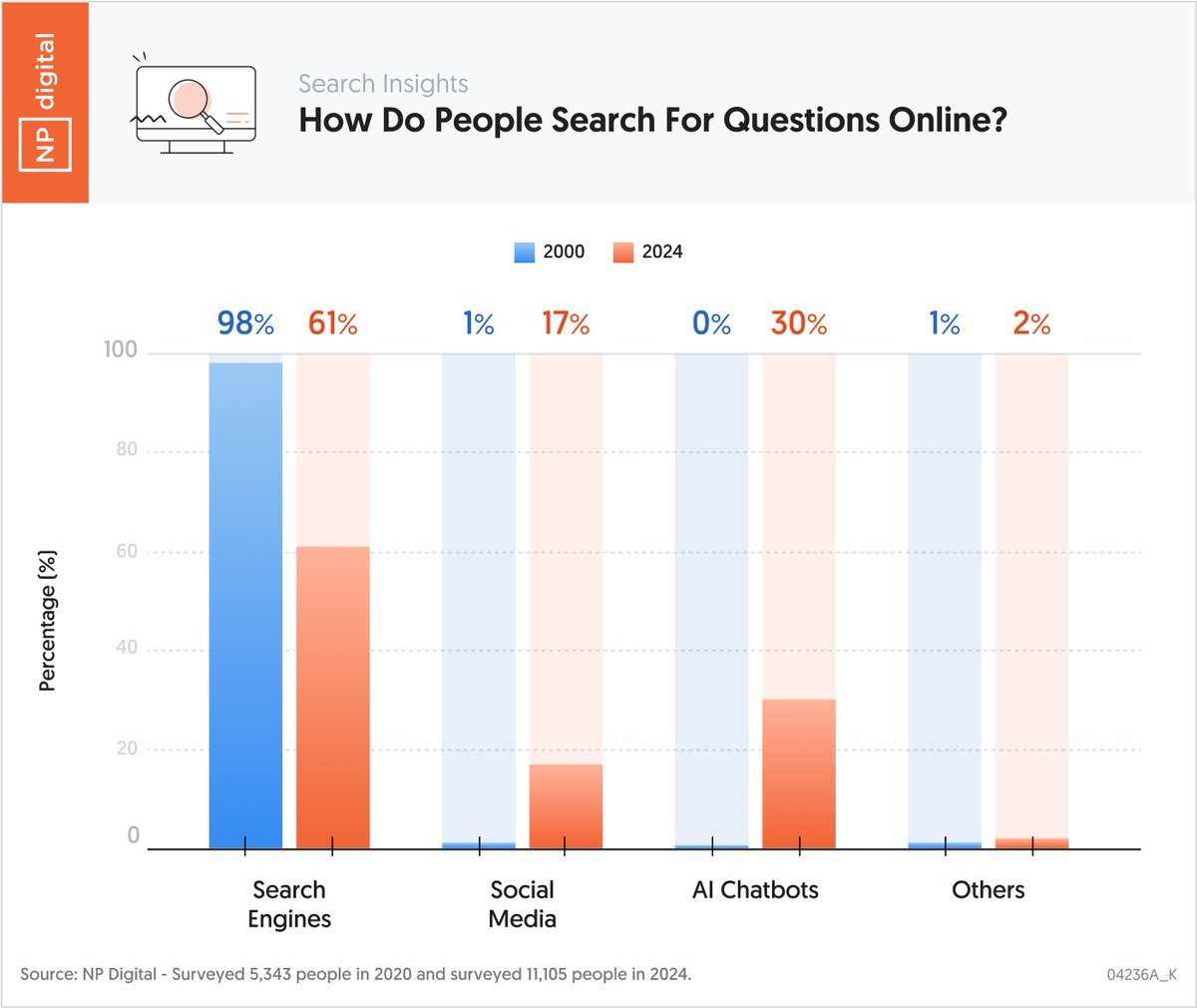 This is how technology affects search. So Google gets 8.5 billion searches a day. 15% of the daily searches are new searches; these are keywords and phrases that have never been searched before. And 8% are questions. Back in 2020, we surveyed 5343 people to find out where