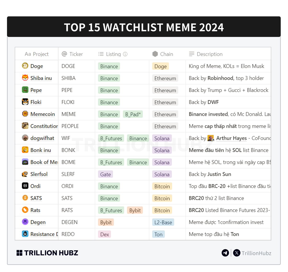 TrillionHubz's tweet image. Top 15 Watchlist MEME 2024

- $DOGE: King of Meme, KOLs = Elon Musk
- $SHIBA: Back by @RobinhoodApp, top 3 holder
- $PEPE: Back by Trump + Gucci + Blackrock
- $FLOKI: Back by @DWFLabs
- $MEME: Binance Labs invested, có Mc Donald (Launchpad xong, Binance mới công bố invest)
-…