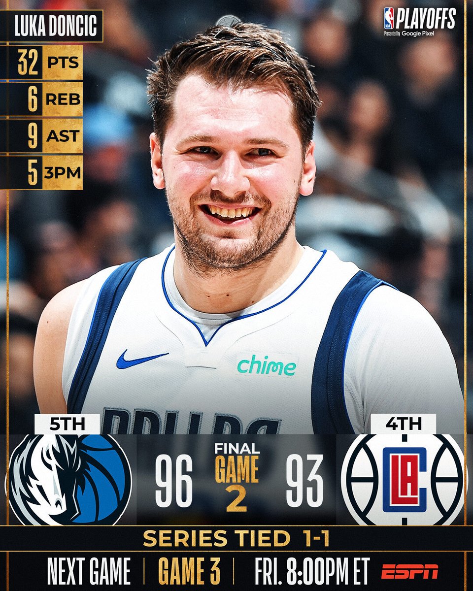 NBA's tweet photo. Luka Doncic and the @dallasmavs tie the series 1-1 with their win in LA! Game 3 is Friday at 8pm/et on ESPN.

Kyrie Irving: 23 PTS 6 REB
PJ Washington: 18 PTS, 6 REB
James Harden: 22 PTS, 8 AST https://t.co/VpZWSqfG5N