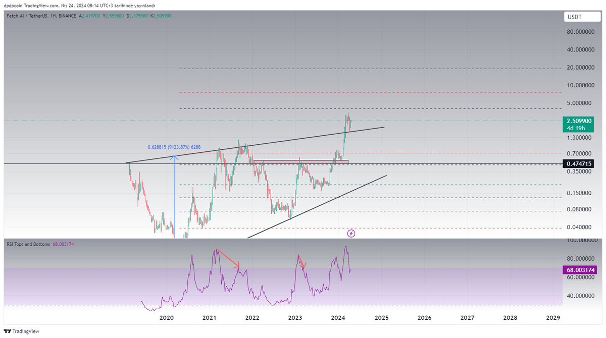 #FET Trendi bozmadık, üzerinde retestimiz on numara geldi. Devam.... Bugün güzel bir yükseliş alırız tekrar 4 denemesi gelecek kısa sürede eğer #BTC 68500 üzerinde kalırsa 💪