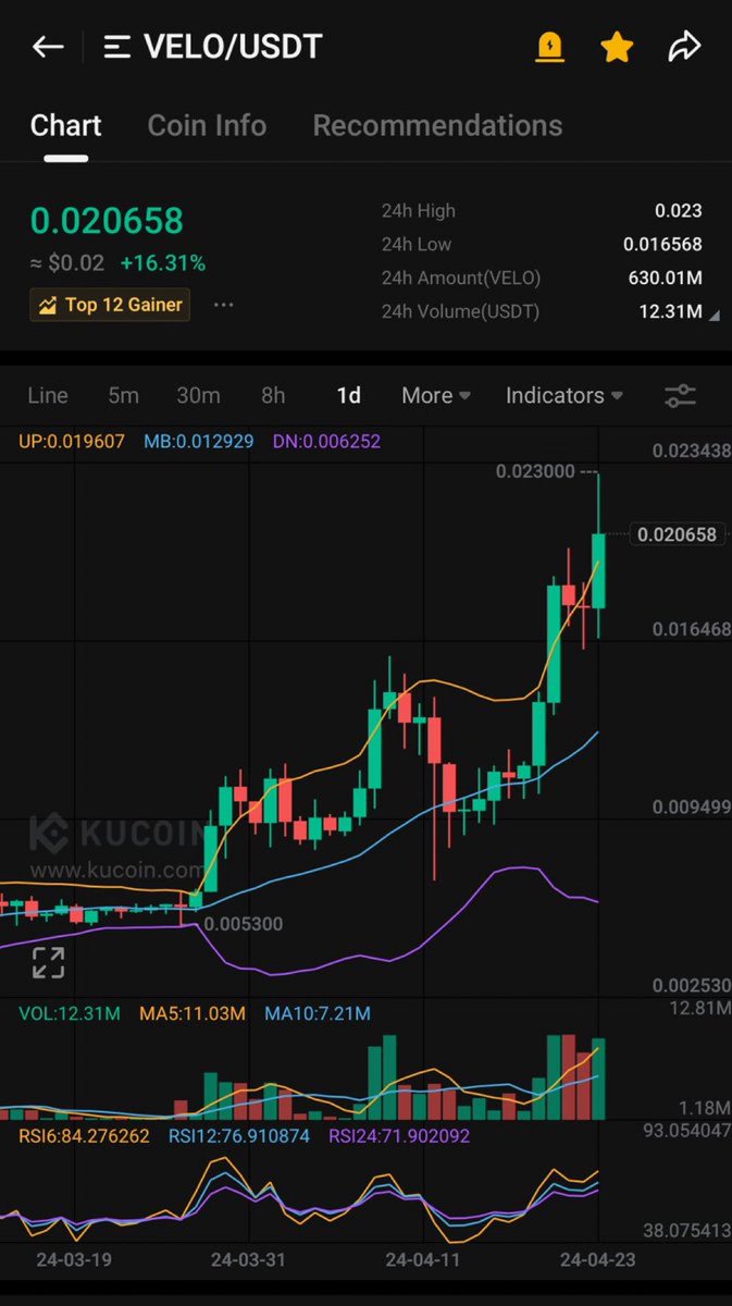 RETWEET IF YOU'D LIKE TO SEE #Binance LIST $velo ✅