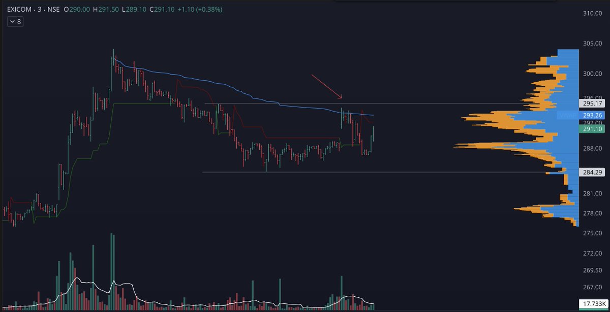 AVWAPs anchored to swing highs can act as resistance.

EXICOM: 3min