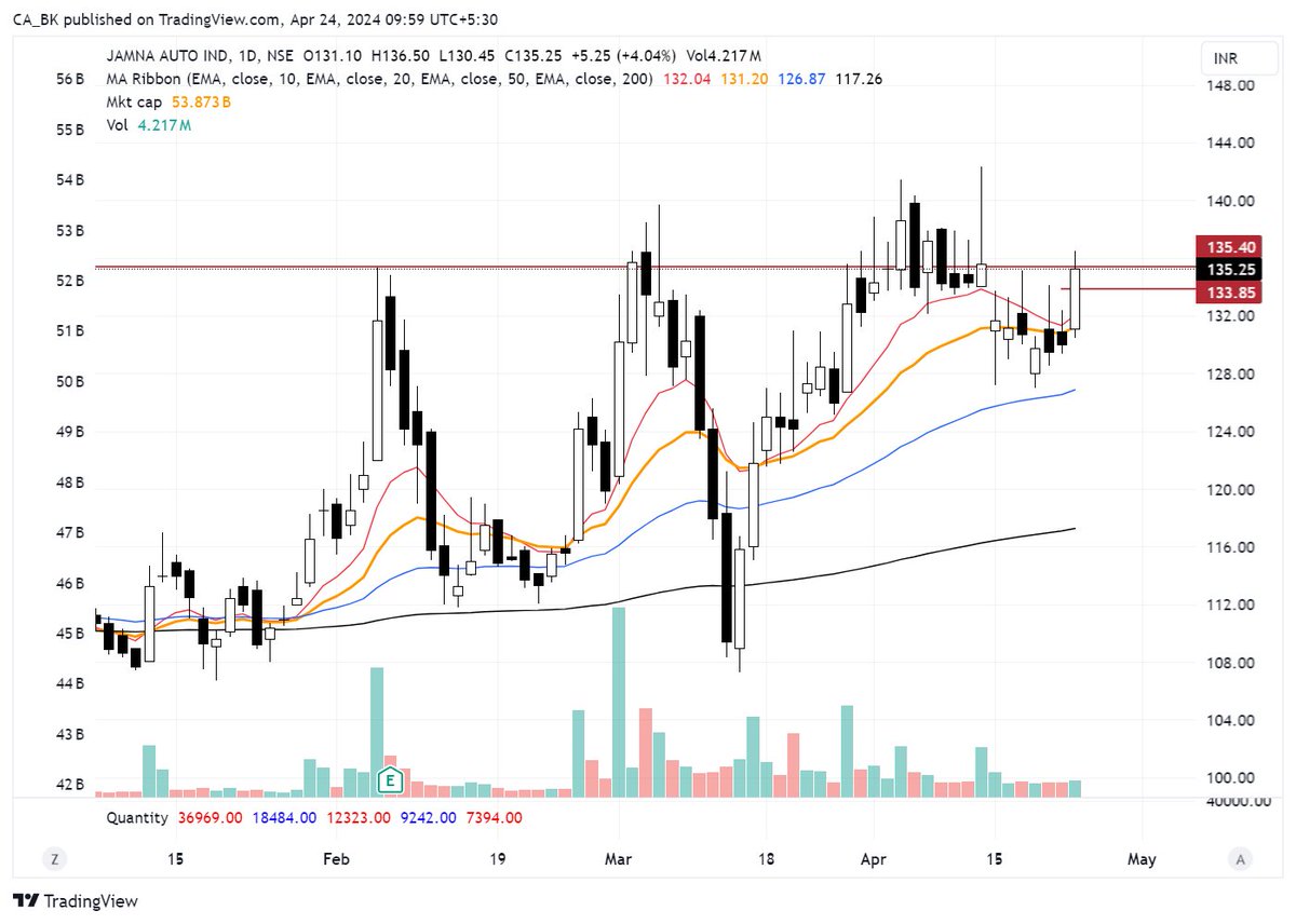 #JAMNAAUTO @ Rs. 135.49
Quantity @ 30k shares
SL @ 2%