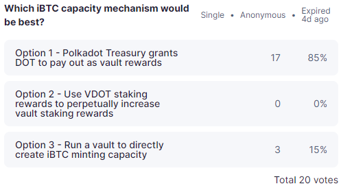 Thanks to everyone for feedback on the @Interlay iBTC treasury proposal!
1) Option 1 ('Polkadot Treasury grants DOT to pay out as vault rewards') was the clear favorite.
