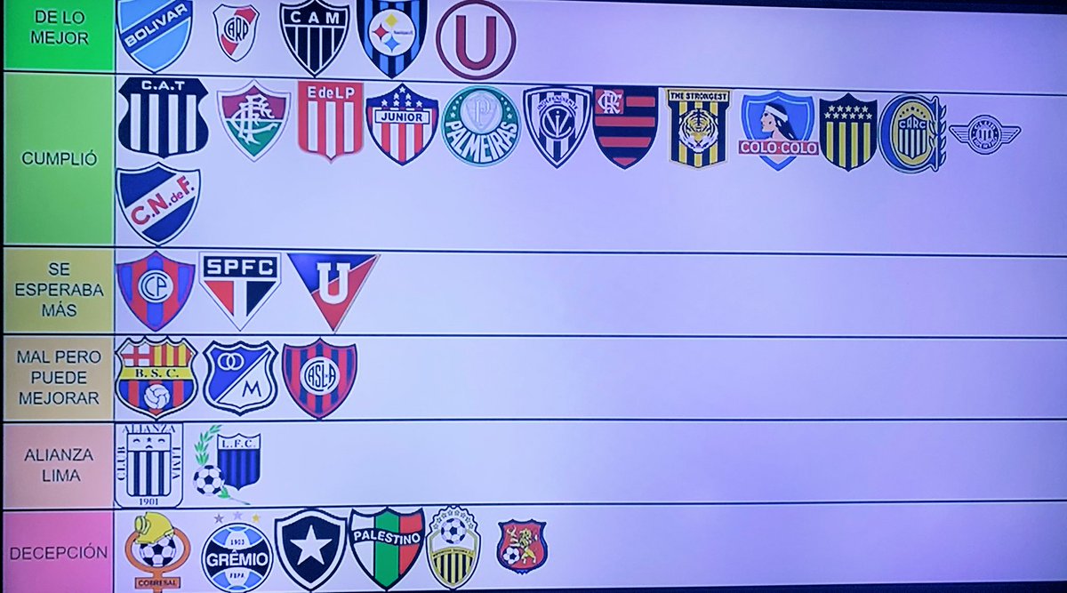 Un canal extranjero elaboró un singular cuadro para colocar a todos los equipos de la fase de grupo de la Libertadores según su performance hasta ahora Los clasificó en varias categorías Orgullo ver donde ponen a la U Risa por la categoria del subcampeón peruano Véanlo Uds 😂