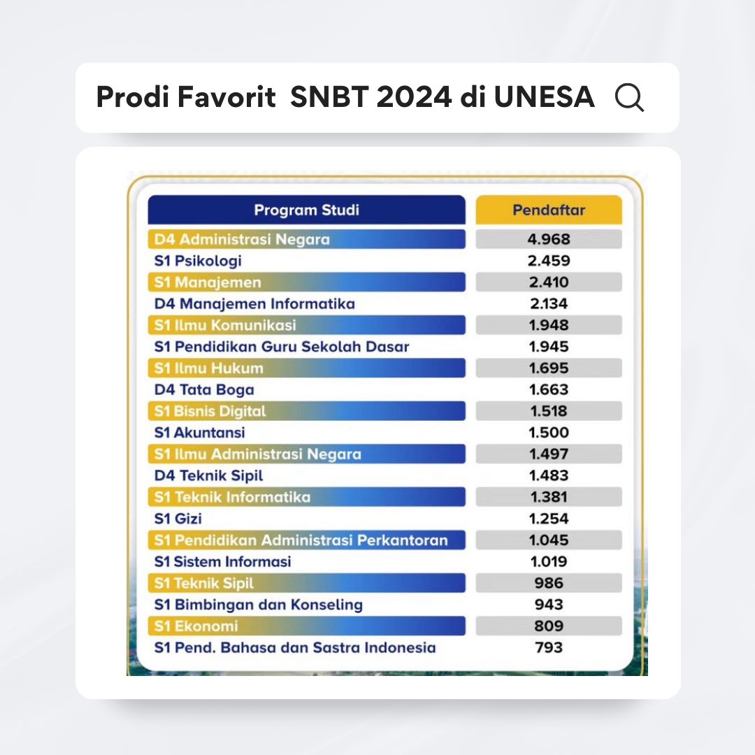 universityid's tweet photo. 🎯 Jumlah Pendaftar SNBT 2024 di Universitas Negeri Surabaya! https://t.co/JRNHEf3sMD