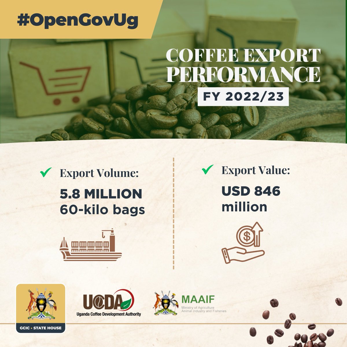 The value of coffee exports worth $846 million from 5.8m 60-kilo bags is a significant contribution to global trade. #OpenGovUg