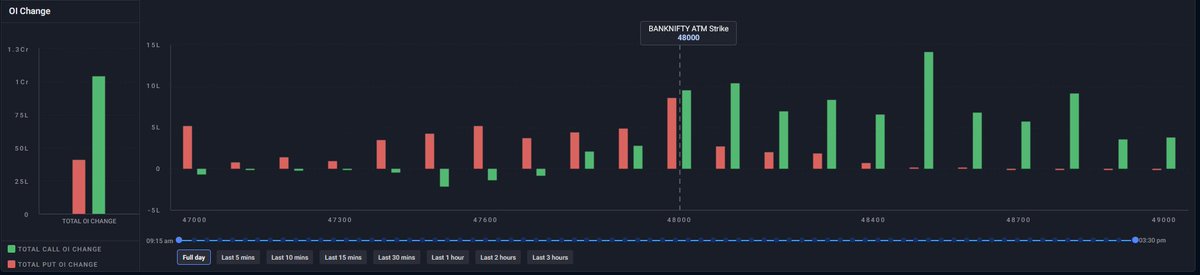 BANKNIFTY: Call writing at 48500, level to watch #banknifty #nifty50 #Bullish #intradaytrading #trading #tradingstrategy #chartpattern #TradingOpportunity #indicators #Bullishmove #bearishzone #GOLD #merepassdatahai #intradaytrading #INTRADAY #nifty #niftyexpiry