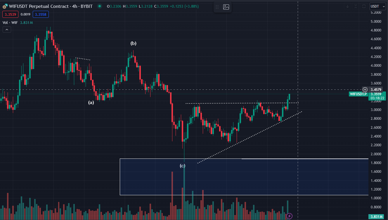 Dogwifhat (WIF) Price Surges 20%