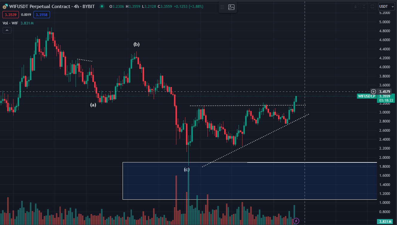 Dogwifhat (WIF) Price Skyrockets Over 20%, Here’s Why