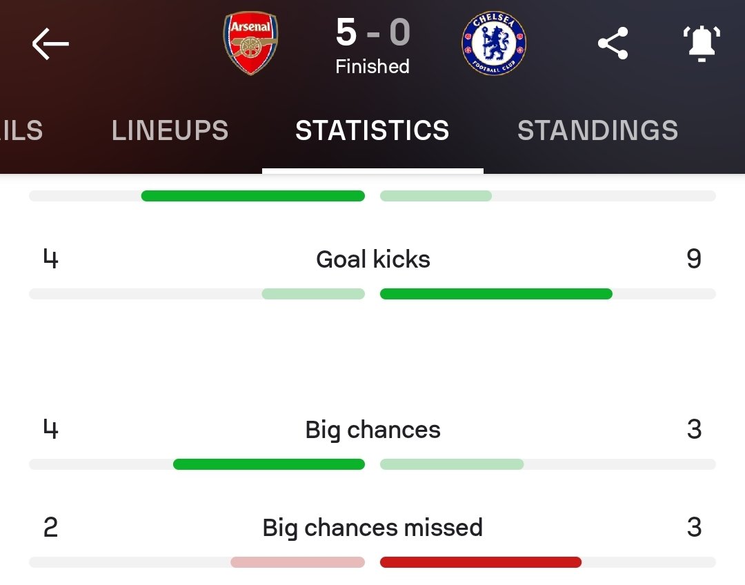 EaglesPredict's tweet photo. How can you create 3 big chances, miss all three, then proceed to lose by FIVE goals???

A development striker in a proper team leading the line.
An influencer on right wing.
Sterling, who is supposed to be a city legend benched by mudryk,who's just as poor.

Shame on my attack. https://t.co/Od2KGanSxw