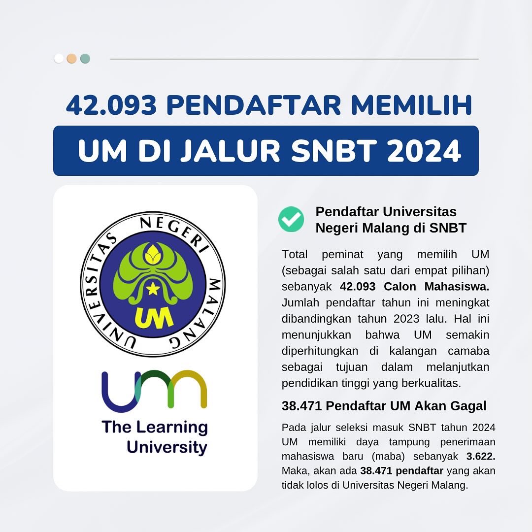 universityid's tweet photo. 🎯 Jumlah Pendaftar SNBT 2024 di Universitas Negeri Malang https://t.co/K6DvFlkuUZ