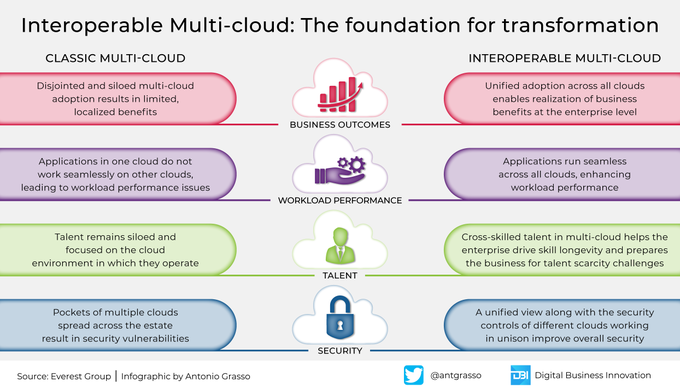 By multi-cloud, we mean the simultaneous use of different computational resources in service united in a single heterogeneous architecture. Better an interoperable multi-cloud. It takes a lot of pebbles out of your shoes. #Infographic by @antgrasso #CloudComputing #MultiCloud