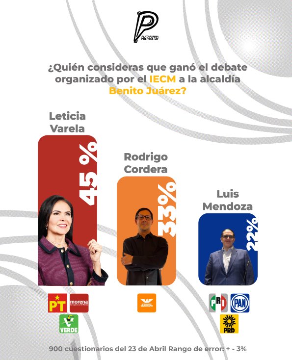 Encuesta revela resultados del debate de la Alcaldía Benito Juárez en la CDMX. @LetyVarela encabeza los resultados con un 45%. @Rocordera le sigue con un 33%, mientras que @LuisMendozaBJ obtiene un 22%.