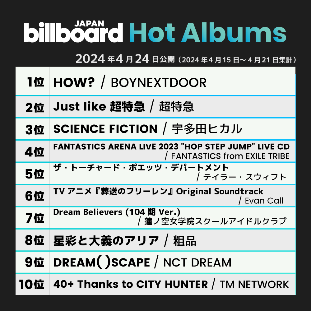 Billboard_JAPAN's tweet photo. 【今週の総合アルバム・チャート“Hot Albums”】
1位 BOYNEXTDOOR
2位 超特急
3位 宇多田ヒカル
4位 FANTASTICS from EXILE TRIBE
5位 テイラー・スウィフト
6位 Evan Call
7位 蓮ノ空女学院スクールアイドルクラブ
8位 粗品
9位 NCT DREAM
10位 TM NETWORK
https://t.co/QAlh0NPig3 https://t.co/Slyy6MRuZZ