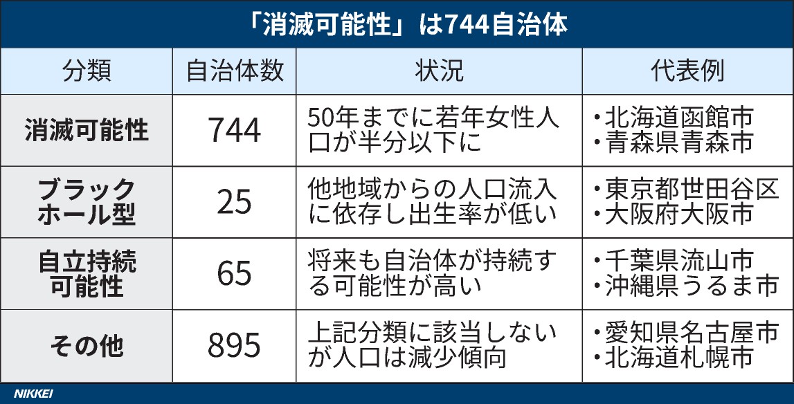 自治体4割｢消滅可能性｣、30年で若年女性半減　人口戦略会議 #消滅 nikkei.com/article/DGXZQO…