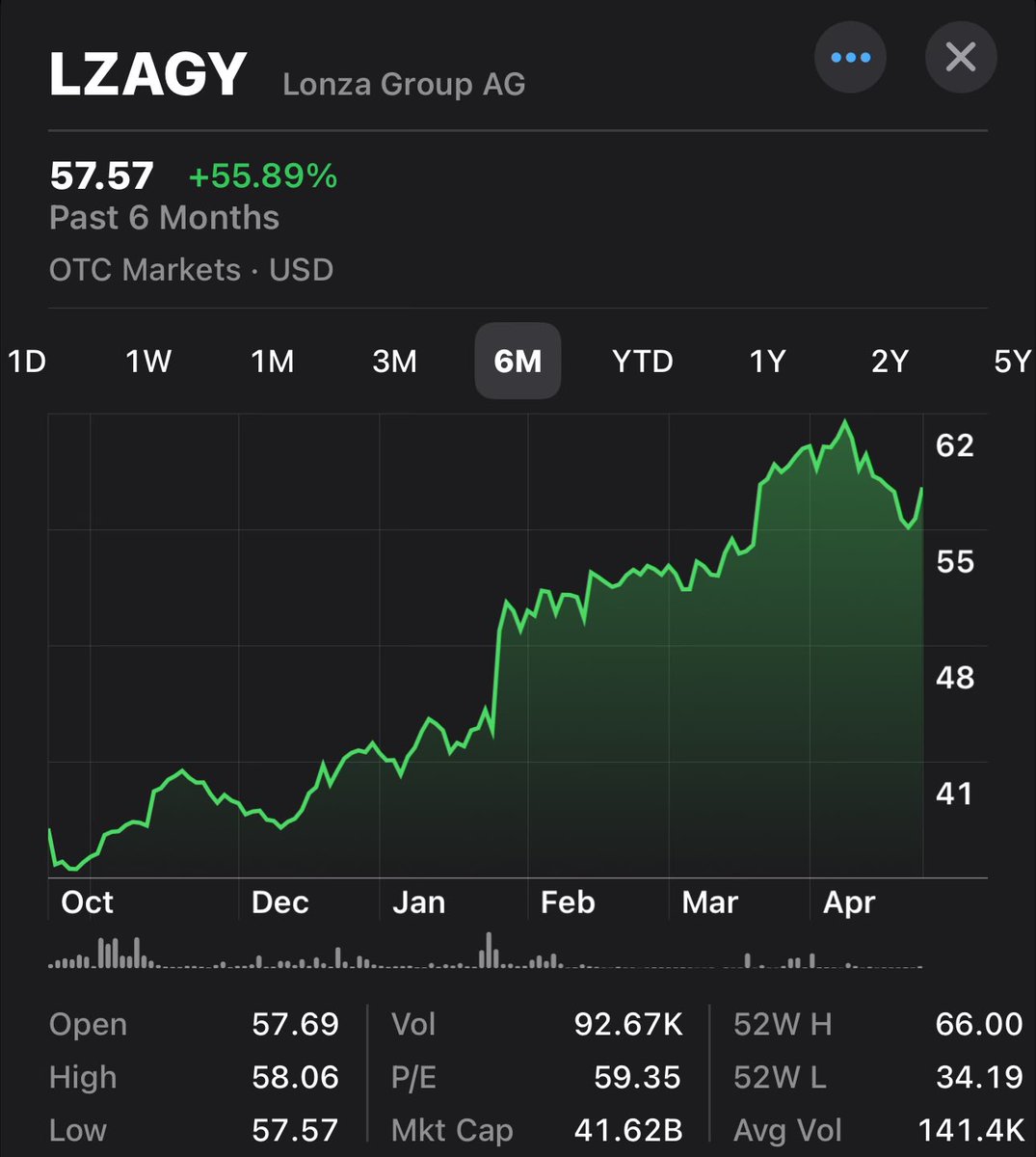 Policy has been entirely underrated by #Biotwitter even though I laid it out for everyone

CDMO Basket 6 month performance 
$CTLT +32% (buyout)
$TMO +25%
$LZAGY +56%

Historically large caps benefit most when challengers are banned. A complete reversal

Wish I had done optns 🤣