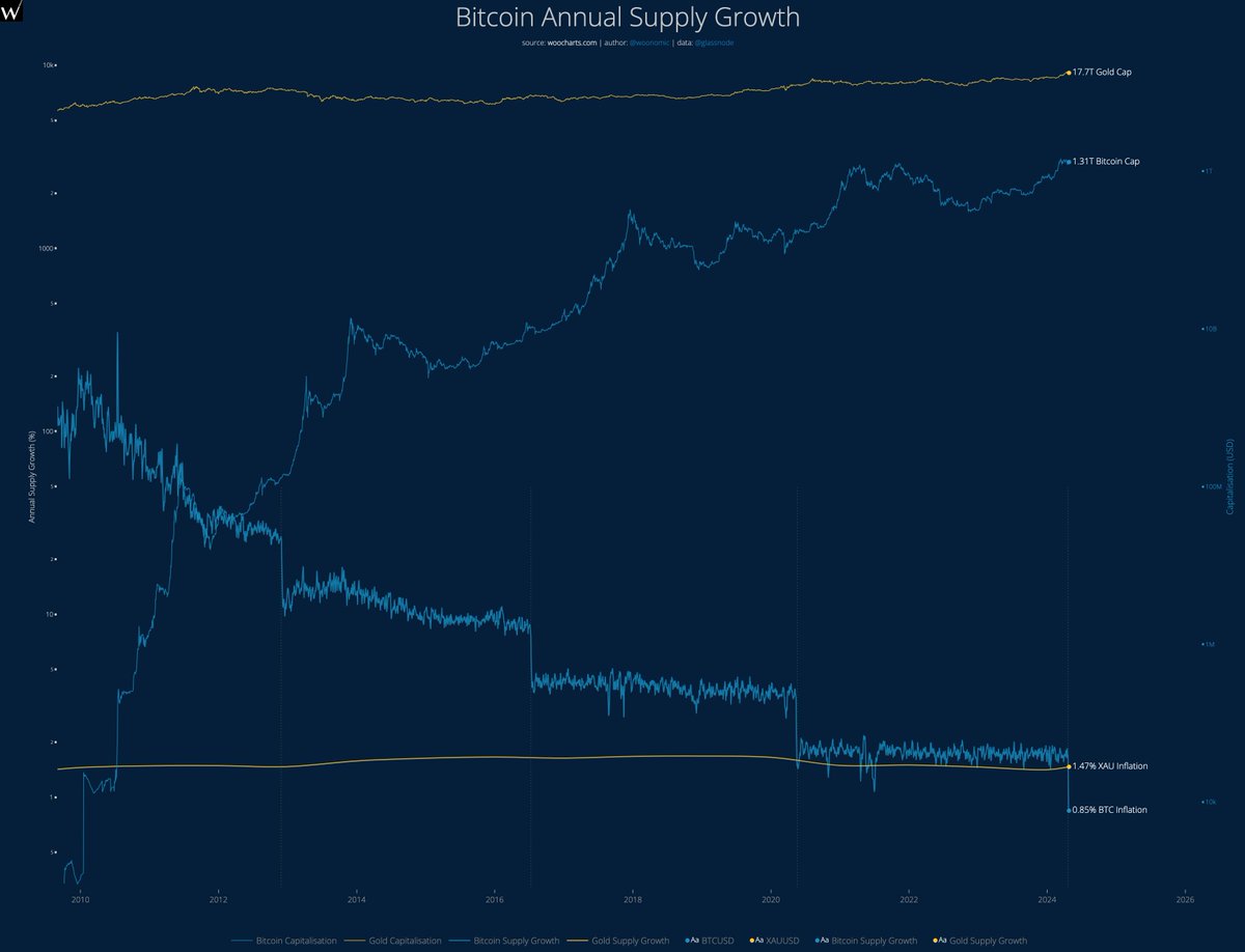 willywoo's tweet photo. Now that the monetary inflation rate of #Bitcoin has dropped below #Gold, it will be interesting to see if its market cap will exceed gold according to the stock to flow thesis.

In my view BTC will lag its S2F valuation by 5-10 years, the world simply doesn't move quickly. Custody infrastructure, regulations, trading instruments, asset manager acceptance all takes time.