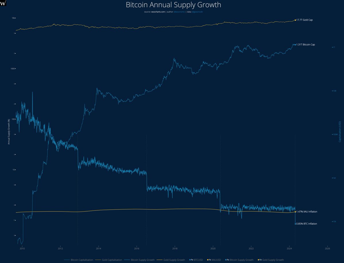 Now that the monetary inflation rate of #Bitcoin has dropped below #Gold, it will be interesting to see if its market cap will exceed gold according to the stock to flow thesis.

In my view BTC will lag its S2F valuation by 5-10 years, the world simply doesn't move quickly.