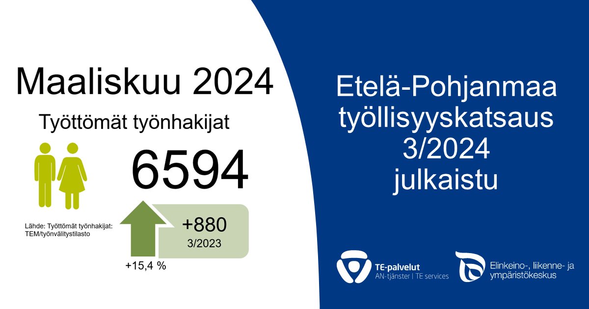 Maaliskuun lopussa Etelä-Pohjanmaalla oli 6594 työtöntä työnhakijaa. Vuoden takaisesta vertailuajankohdasta määrä nousi 880 henkilöllä, eli 15,4 prosentilla. sttinfo.fi/tiedote/701463… #työllisyyskatsaus #eteläpohjanmaa