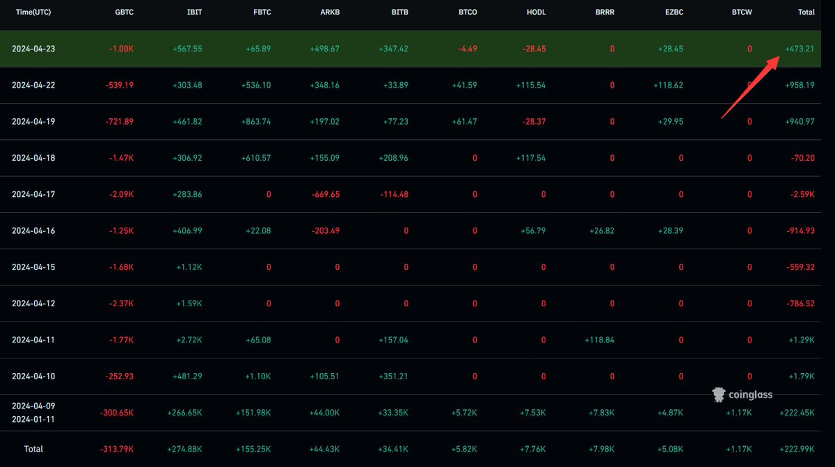 🚀🚀🚀 #Bitcoin ETFs Flow Net total inflow of 473.21 #BTC ($31.60M) 👉