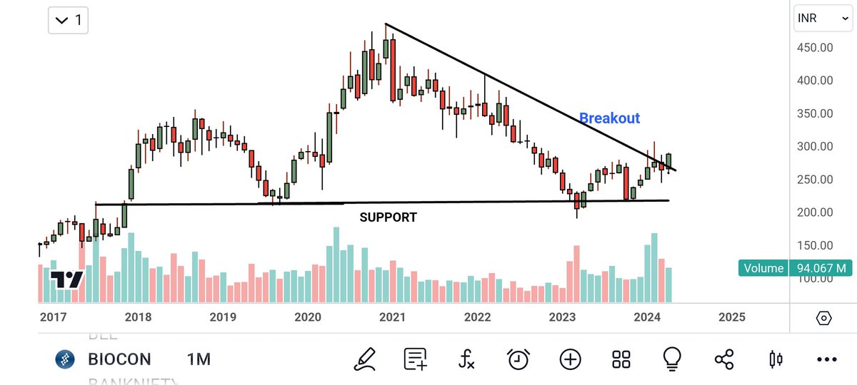 #investments :
#biocon 
Breaking monthly long term trendline .good as long term investment .250 is good support 

#trading #StocksInFocus
#BREAKOUTSTOCKS #stocks 

@nakulvibhor @Jagadeesh0203 @chartfuture_ @chartmojo @Technicalchart1 @caniravkaria @TrendonomicsHD @Bhagirathsutar