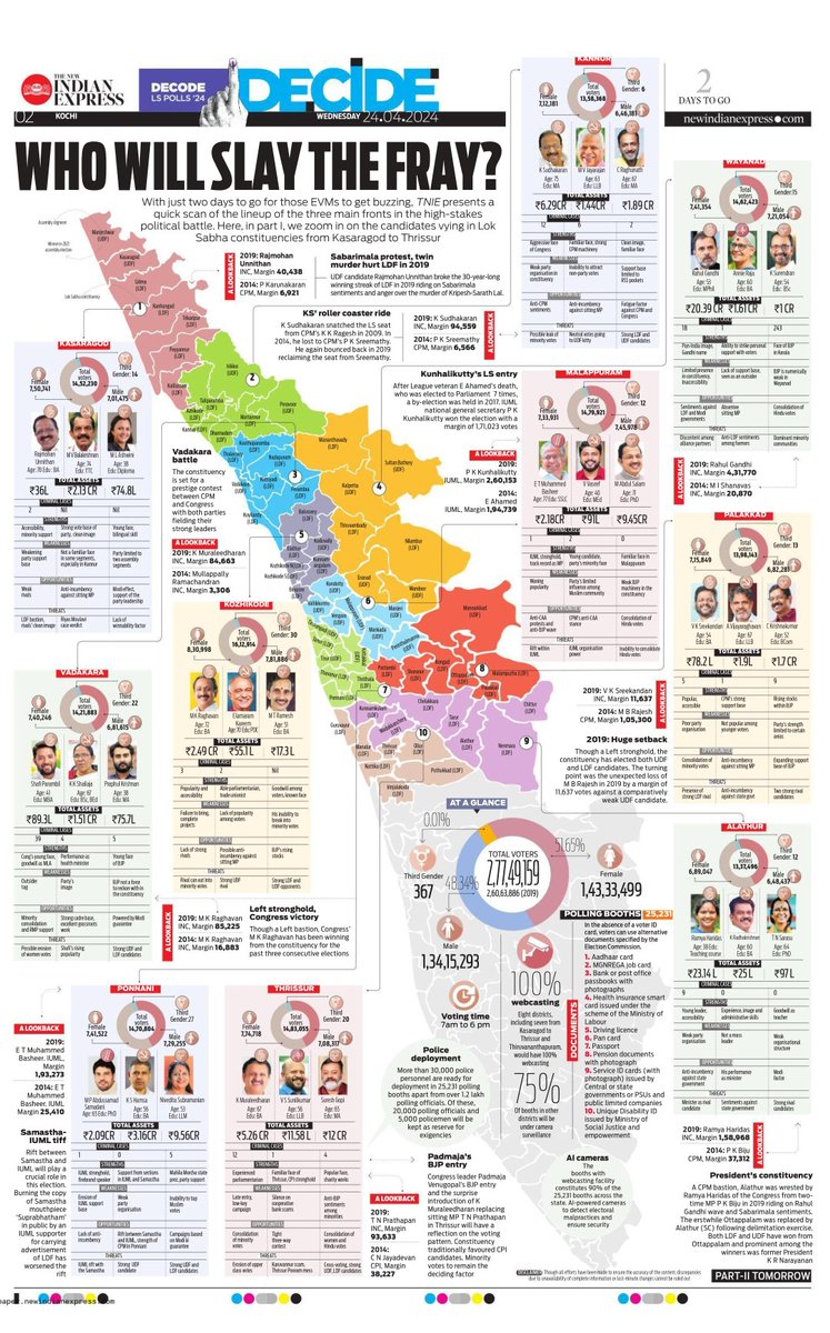 All you want to know about candidates, constituency, assets, cases etc in #Kerala. Via @xpresskerala @MSKiranPrakash (Part-1) cc: @NewIndianXpress #Election2024