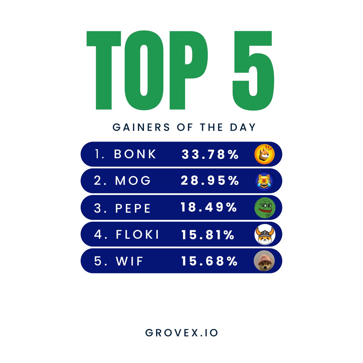 24H Top 5 Gainers on #GroveX🔥

#BONK +33.78%
#MOG +28.95%
#PEPE +18.49%
#FLOKI +15.81%
#WIF +15.68%

#CryptoPortfolio #Diversify #ListOnGroveX #GroveX #GroveCoin #USDT #ETH #Crypto #Market #CryptoX #cryptocurrency