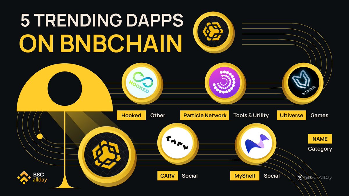 Discover the 5 Hottest DApps on opBNB! 🔥

@UltiverseDAO
@ParticleNtwrk
@HookedProtocol
@carv_official
@myshell_ai

Don't miss out on the top decentralized applications leading the way on opBNB! 🚀

#DApps #opBNB #BSCAllday