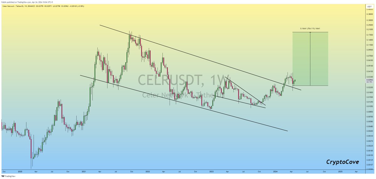 $CELR Descending Channel Upside Breakout/Retest has already Confirmed on the Weekly timeframe Chart.. ✅ Looks Extremely Promising for the Longer Run so Hold with the Patience. #Crypto #CELR #CELRUSDT