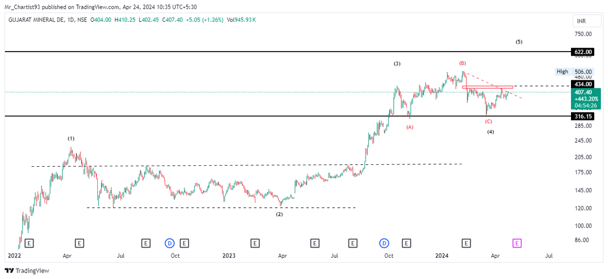 Mrchartist93's tweet photo. #𝑮𝑴𝑫𝑪 📊✍️
-𝘚𝘩𝘰𝘳𝘵 𝘵𝘦𝘳𝘮 𝘱𝘭𝘢𝘺✌️
-𝘊𝘭𝘰𝘴𝘪𝘯𝘨 𝘢𝘣𝘰𝘷𝘦 434 𝘧𝘰𝘳 5𝘵𝘩 𝘶𝘱✅
-𝙄𝙣𝙘𝙧𝙚𝙖𝙨𝙚 𝙞𝙣 𝙁𝙄𝙄 𝙨𝙝𝙖𝙧𝙚 𝙝𝙤𝙡𝙙𝙞𝙣𝙜 𝙞𝙣 𝘾𝙪𝙧𝙧𝙚𝙣𝙩 𝙌𝙩𝙧🔥

#StockToWatch #StockMarket #Elliottwave 
@kuttrapali26 https://t.co/WHkRhUtpdG