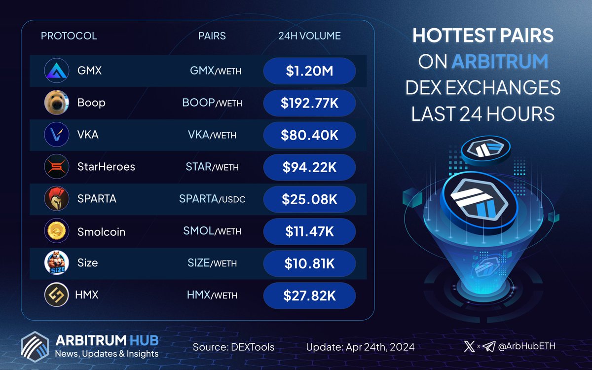 🚀 Check out the hottest pairs on #Arbitrum last 24 hours! 💙🧡 🥇 $GMX @GMX_IO 🥈 $BOOP @boopthecoin 🥉 $VKA @Vaultkaofficial $STAR @StarHeroes_game $SPARTA @Spartadex_io $SMOL @smol_coin $SIZE @SizeCoinArb $HMX @HMXorg Feel free to comment below and share your #Arbitrum