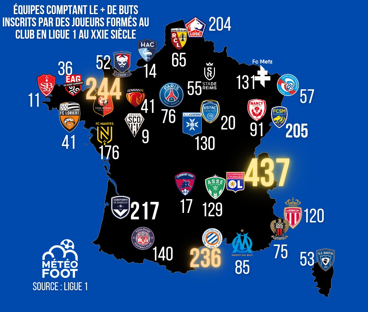 🔥 Sur celle là, grâce notamment à A Lacazette, K.Benzema. S.Govou, l'OL ÉTEINS toute la concurrence. Le PSG n'a en fait pas sorti de grand BUTEUR.. ➡️ Voici les CLUBS comptant le plus de BUTS inscrits au sein de leur CLUB FORMATEUR par leurs joueurs formés. 1️⃣ OL 2️⃣ Stade…